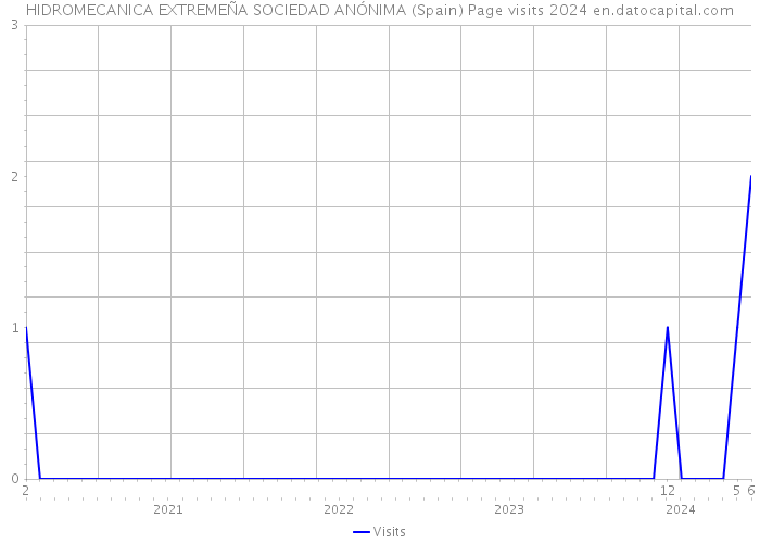 HIDROMECANICA EXTREMEÑA SOCIEDAD ANÓNIMA (Spain) Page visits 2024 