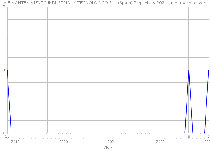 A F MANTENIMIENTO INDUSTRIAL Y TECNOLOGICO SLL. (Spain) Page visits 2024 