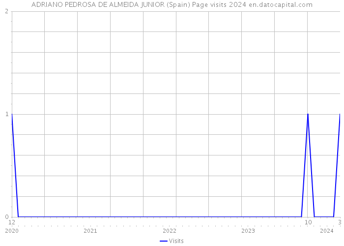 ADRIANO PEDROSA DE ALMEIDA JUNIOR (Spain) Page visits 2024 