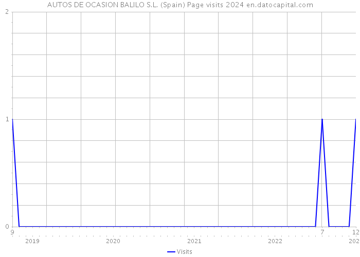 AUTOS DE OCASION BALILO S.L. (Spain) Page visits 2024 