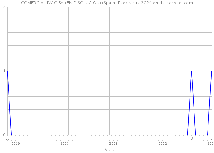 COMERCIAL IVAC SA (EN DISOLUCION) (Spain) Page visits 2024 