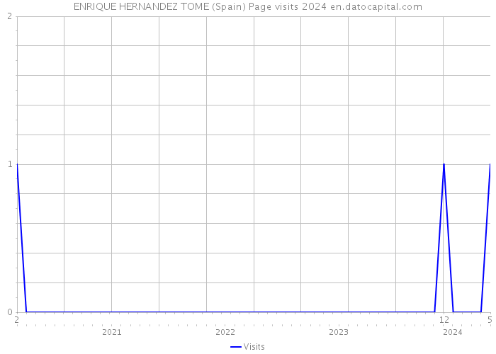 ENRIQUE HERNANDEZ TOME (Spain) Page visits 2024 