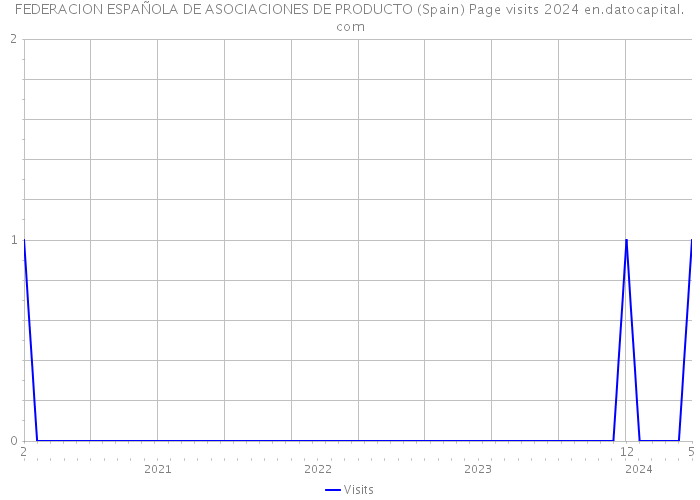 FEDERACION ESPAÑOLA DE ASOCIACIONES DE PRODUCTO (Spain) Page visits 2024 