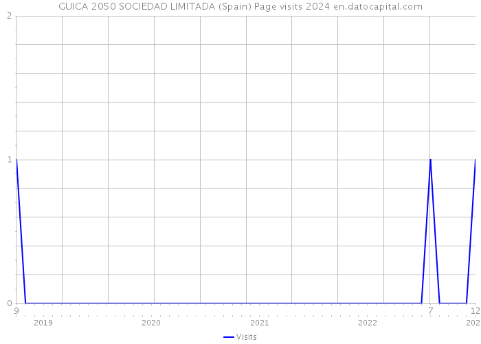 GUICA 2050 SOCIEDAD LIMITADA (Spain) Page visits 2024 