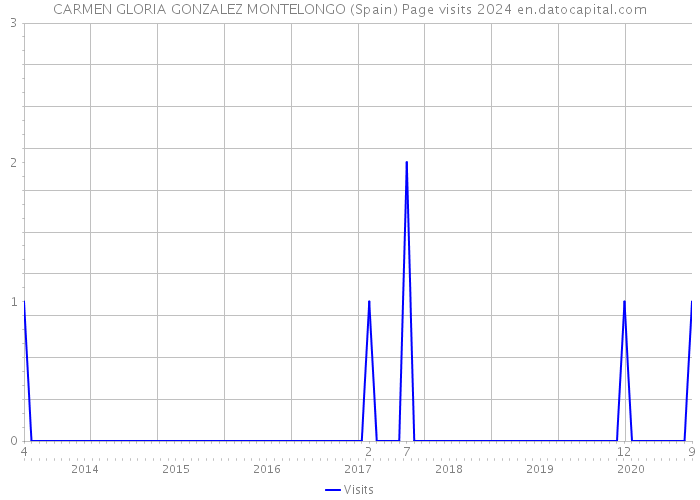 CARMEN GLORIA GONZALEZ MONTELONGO (Spain) Page visits 2024 