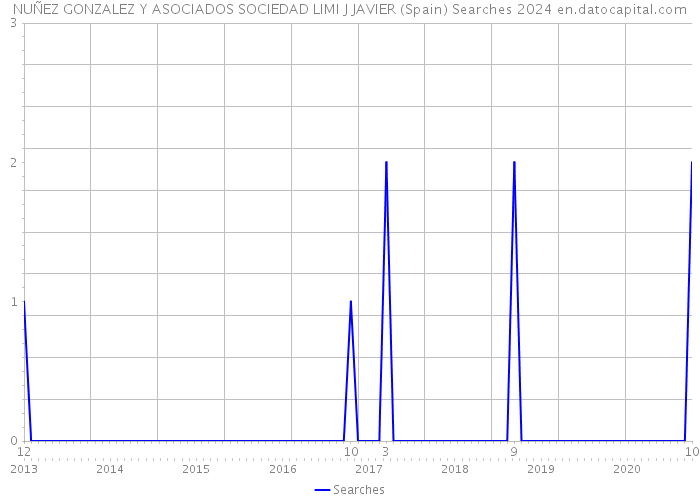 NUÑEZ GONZALEZ Y ASOCIADOS SOCIEDAD LIMI J JAVIER (Spain) Searches 2024 