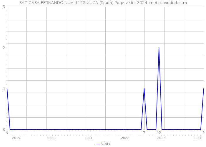 SAT CASA FERNANDO NUM 1122 XUGA (Spain) Page visits 2024 