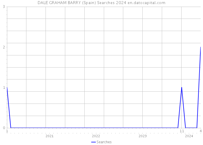 DALE GRAHAM BARRY (Spain) Searches 2024 
