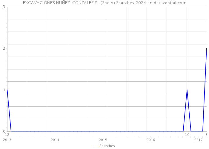 EXCAVACIONES NUÑEZ-GONZALEZ SL (Spain) Searches 2024 