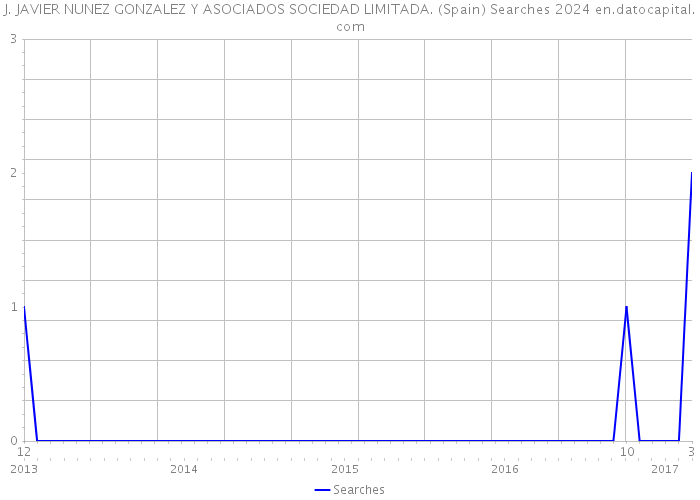 J. JAVIER NUNEZ GONZALEZ Y ASOCIADOS SOCIEDAD LIMITADA. (Spain) Searches 2024 