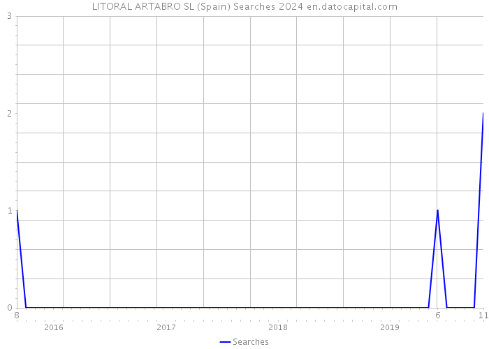 LITORAL ARTABRO SL (Spain) Searches 2024 