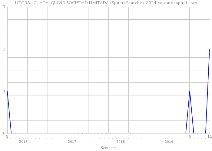 LITORAL GUADALQUIVIR SOCIEDAD LIMITADA (Spain) Searches 2024 