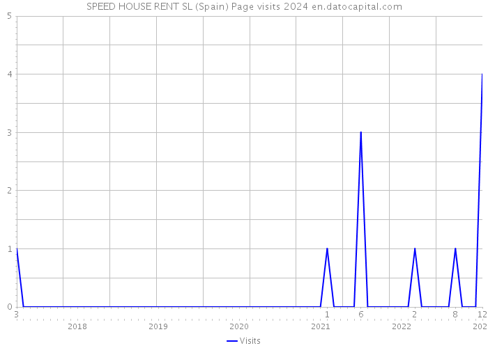 SPEED HOUSE RENT SL (Spain) Page visits 2024 
