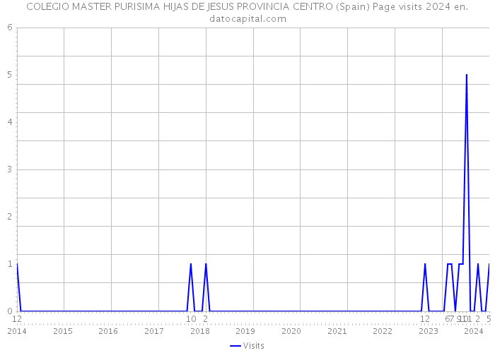 COLEGIO MASTER PURISIMA HIJAS DE JESUS PROVINCIA CENTRO (Spain) Page visits 2024 