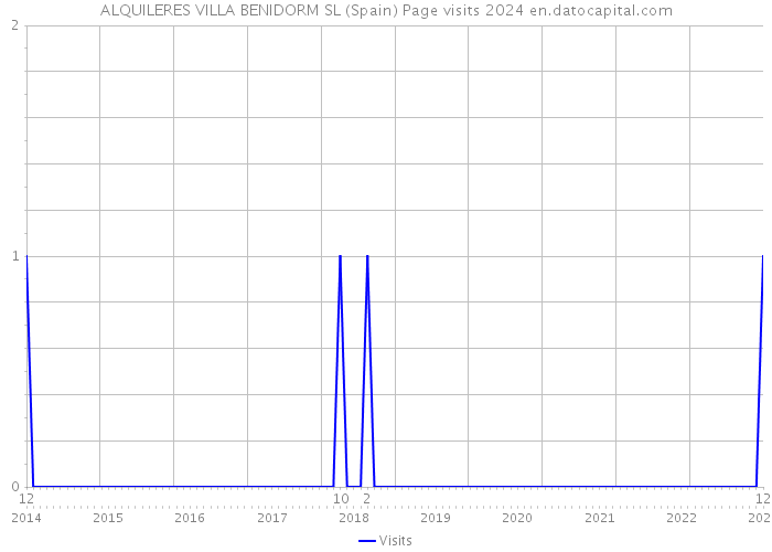 ALQUILERES VILLA BENIDORM SL (Spain) Page visits 2024 