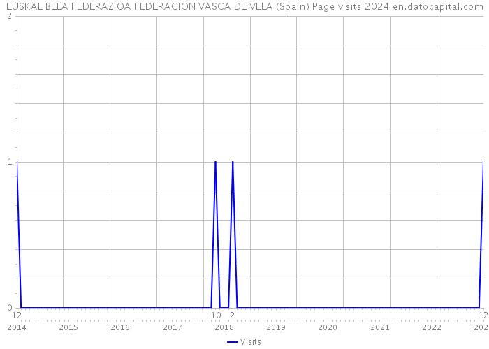 EUSKAL BELA FEDERAZIOA FEDERACION VASCA DE VELA (Spain) Page visits 2024 