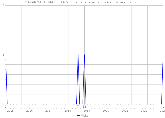 MAZAR WHITE MARBELLA SL (Spain) Page visits 2024 