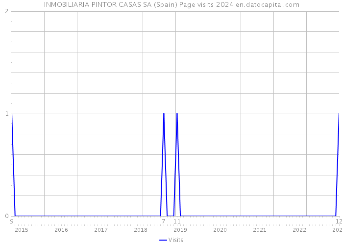 INMOBILIARIA PINTOR CASAS SA (Spain) Page visits 2024 