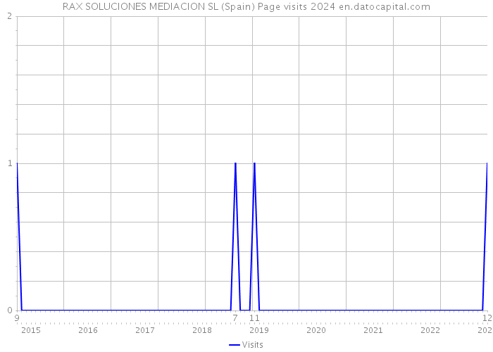 RAX SOLUCIONES MEDIACION SL (Spain) Page visits 2024 