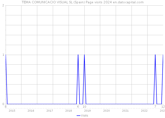 TEMA COMUNICACIO VISUAL SL (Spain) Page visits 2024 
