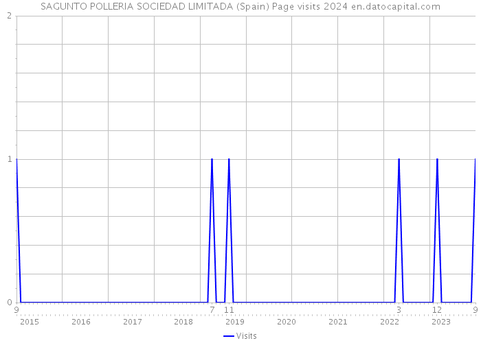 SAGUNTO POLLERIA SOCIEDAD LIMITADA (Spain) Page visits 2024 