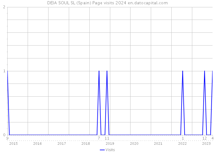 DEIA SOUL SL (Spain) Page visits 2024 