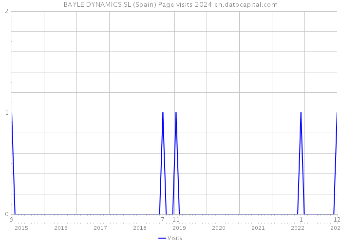 BAYLE DYNAMICS SL (Spain) Page visits 2024 