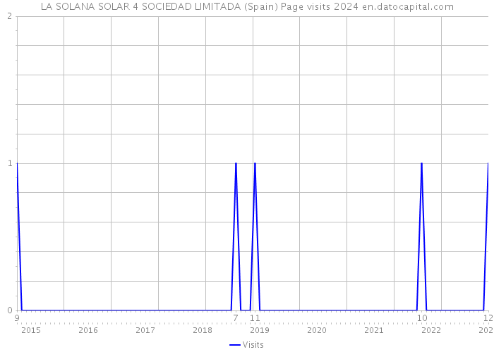 LA SOLANA SOLAR 4 SOCIEDAD LIMITADA (Spain) Page visits 2024 