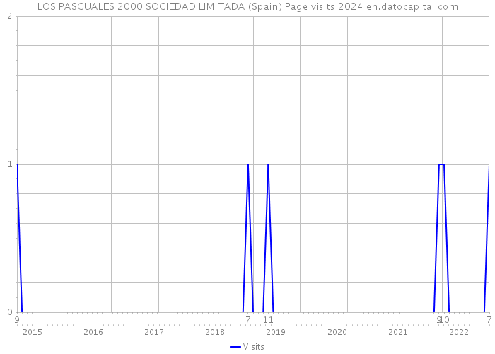 LOS PASCUALES 2000 SOCIEDAD LIMITADA (Spain) Page visits 2024 