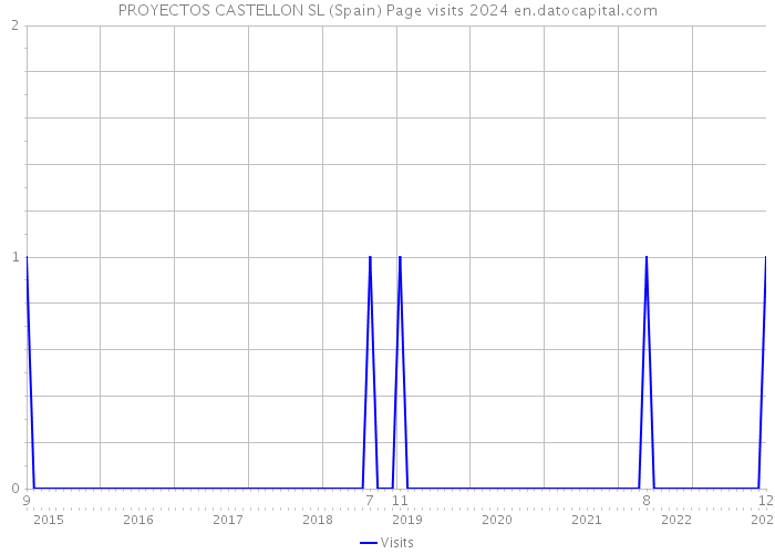 PROYECTOS CASTELLON SL (Spain) Page visits 2024 