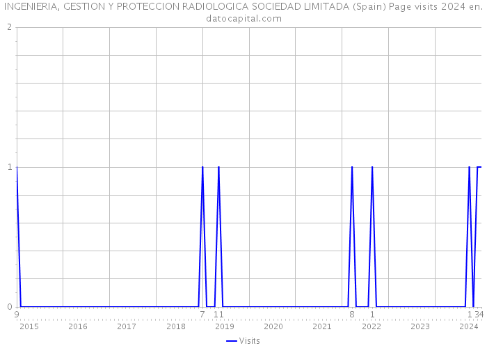 INGENIERIA, GESTION Y PROTECCION RADIOLOGICA SOCIEDAD LIMITADA (Spain) Page visits 2024 