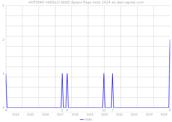 ANTONIO VADILLO SANZ (Spain) Page visits 2024 