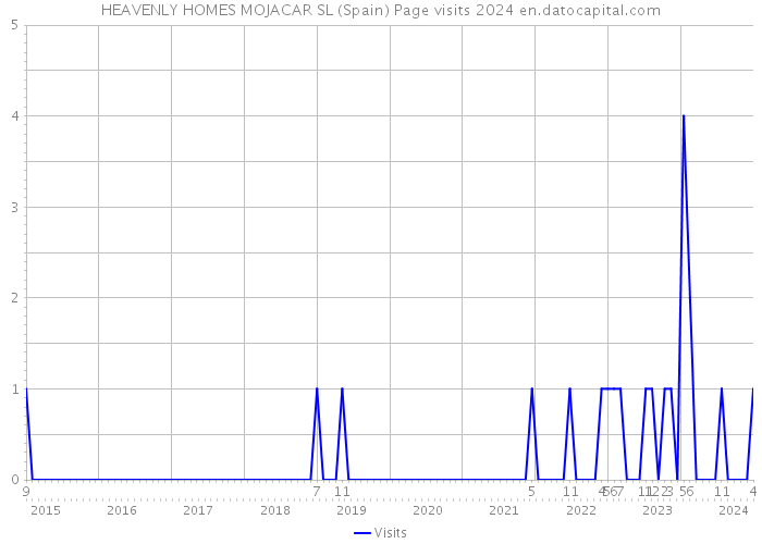HEAVENLY HOMES MOJACAR SL (Spain) Page visits 2024 