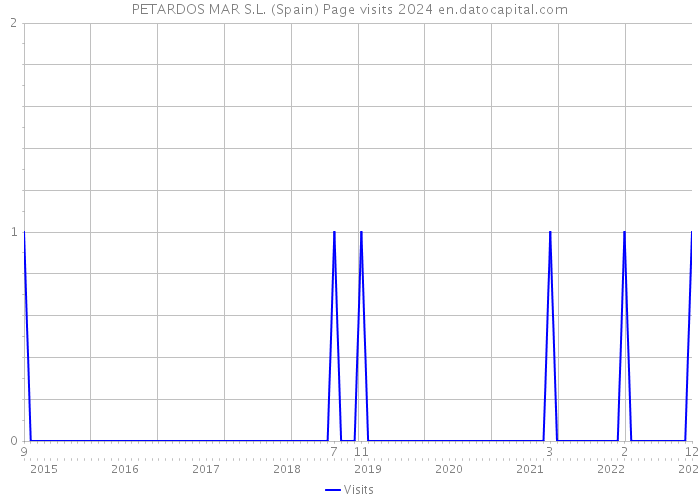 PETARDOS MAR S.L. (Spain) Page visits 2024 