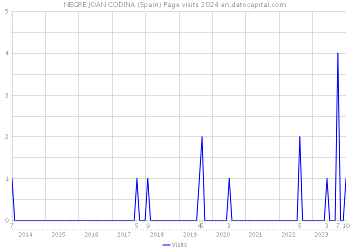 NEGRE JOAN CODINA (Spain) Page visits 2024 
