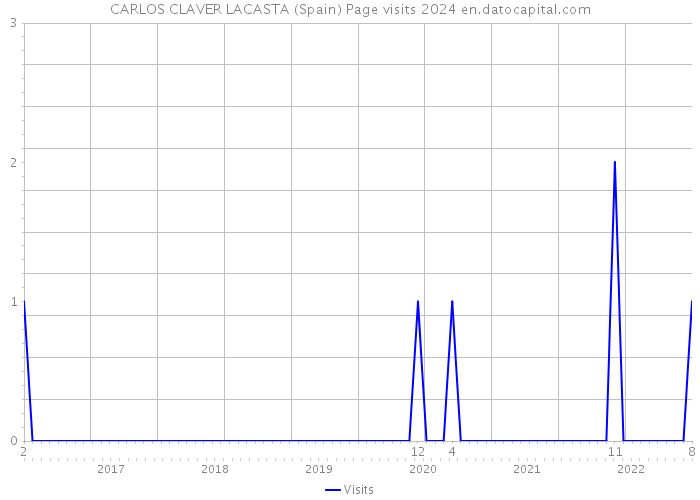 CARLOS CLAVER LACASTA (Spain) Page visits 2024 