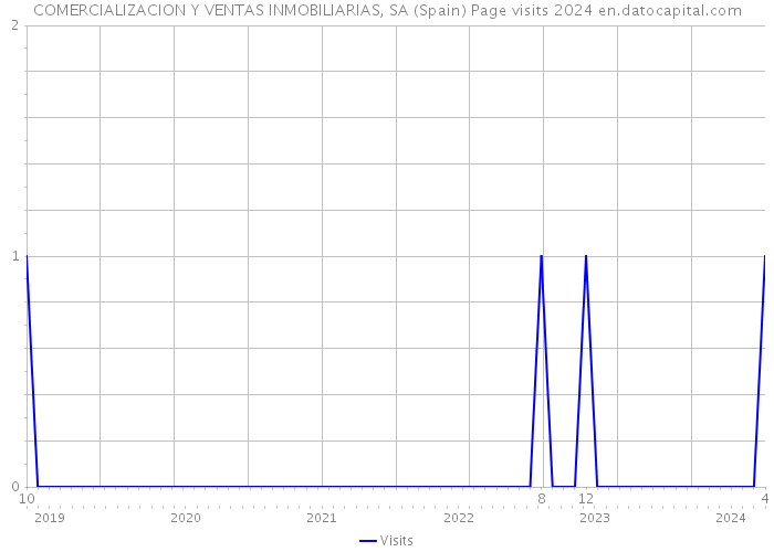 COMERCIALIZACION Y VENTAS INMOBILIARIAS, SA (Spain) Page visits 2024 