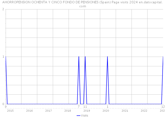 AHORROPENSION OCHENTA Y CINCO FONDO DE PENSIONES (Spain) Page visits 2024 