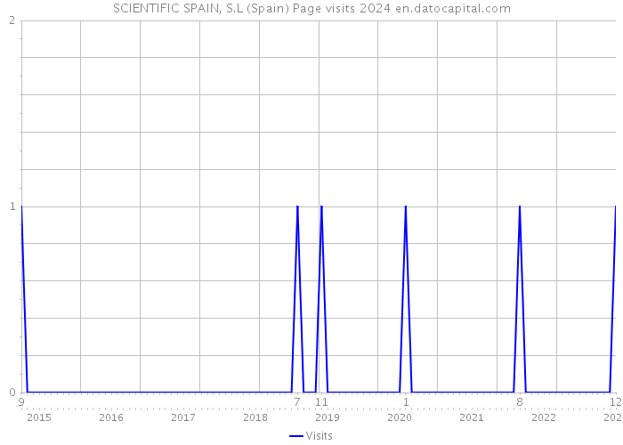 SCIENTIFIC SPAIN, S.L (Spain) Page visits 2024 