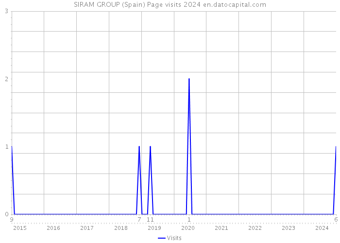 SIRAM GROUP (Spain) Page visits 2024 