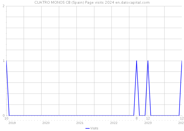 CUATRO MONOS CB (Spain) Page visits 2024 