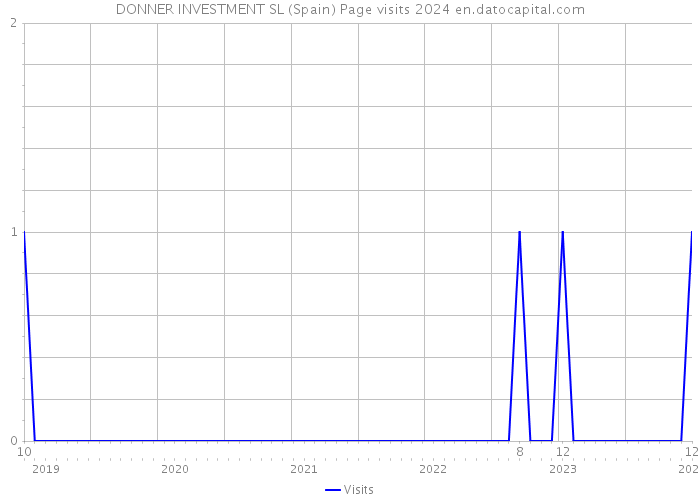 DONNER INVESTMENT SL (Spain) Page visits 2024 
