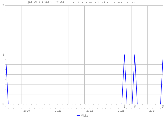 JAUME CASALS I COMAS (Spain) Page visits 2024 