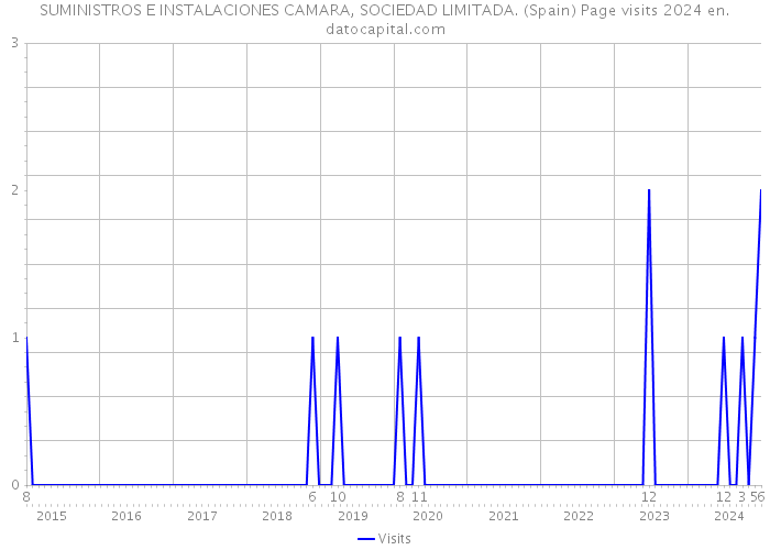 SUMINISTROS E INSTALACIONES CAMARA, SOCIEDAD LIMITADA. (Spain) Page visits 2024 