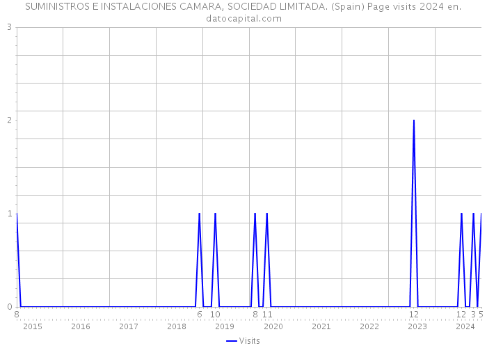 SUMINISTROS E INSTALACIONES CAMARA, SOCIEDAD LIMITADA. (Spain) Page visits 2024 