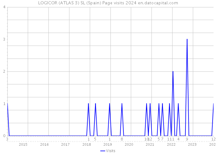 LOGICOR (ATLAS 3) SL (Spain) Page visits 2024 