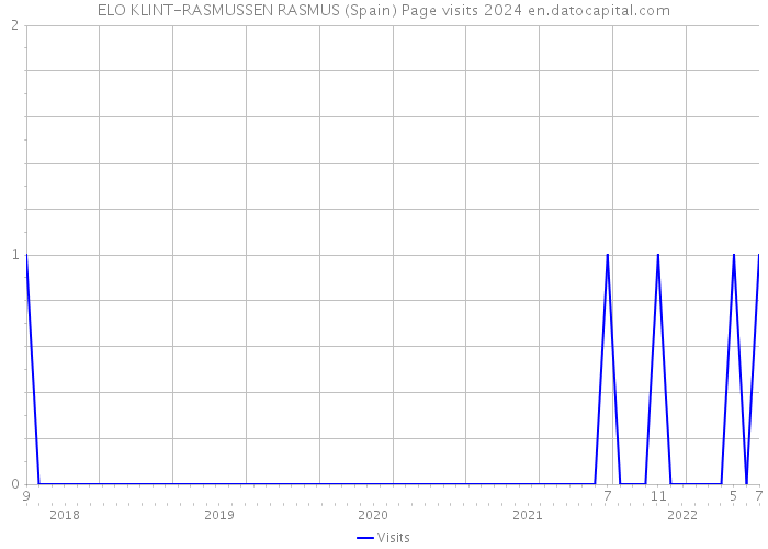 ELO KLINT-RASMUSSEN RASMUS (Spain) Page visits 2024 