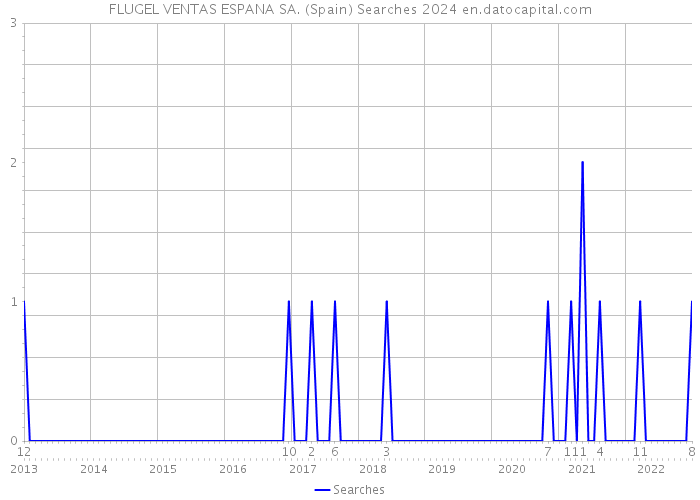 FLUGEL VENTAS ESPANA SA. (Spain) Searches 2024 