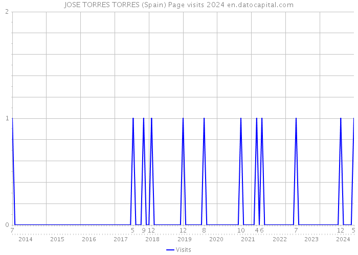 JOSE TORRES TORRES (Spain) Page visits 2024 