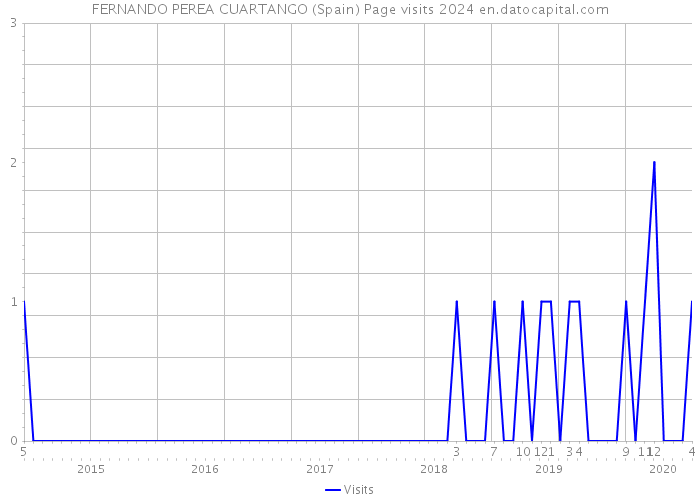 FERNANDO PEREA CUARTANGO (Spain) Page visits 2024 